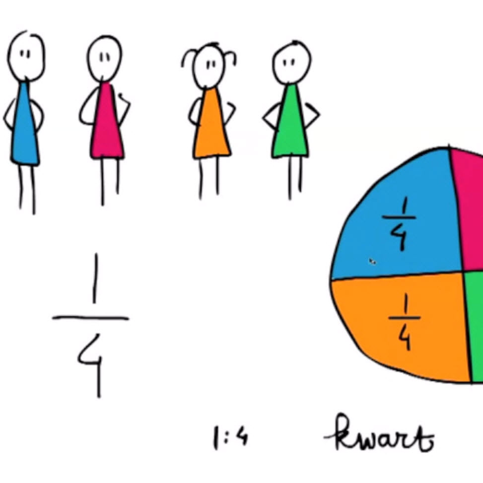 Breuken leren. Wat is een breuk? Een half, een derde en een kwart.