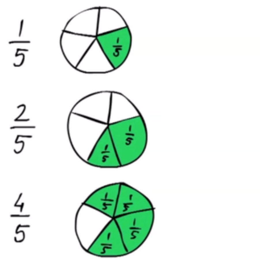 Breuken 3 – Twee vijfde