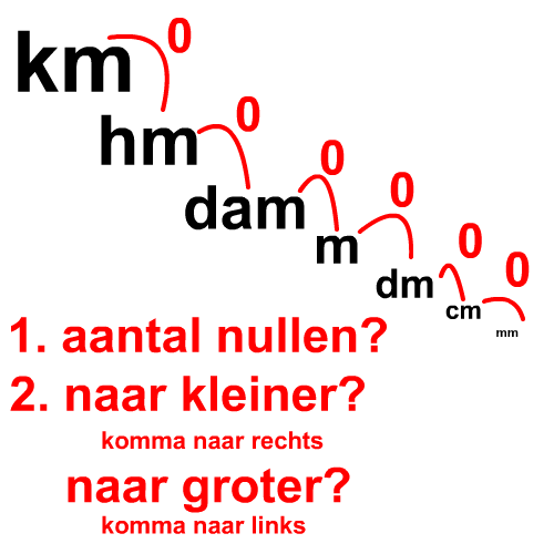 Wat is een kilometer, hectometer, decameter?