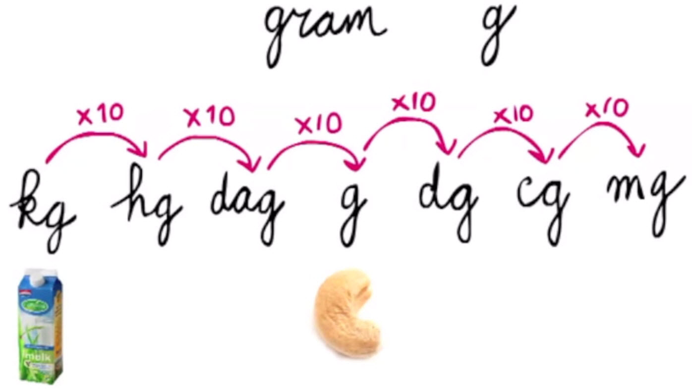 Gewicht –  gewichten omrekenen: gram, kilo, pond, ons, ton, kg, hg, dag, g, dg, cg, mg