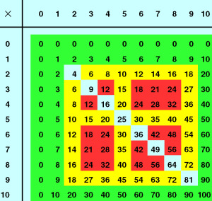 Rekenen groep 5: Hoe leer je de basisproducten?