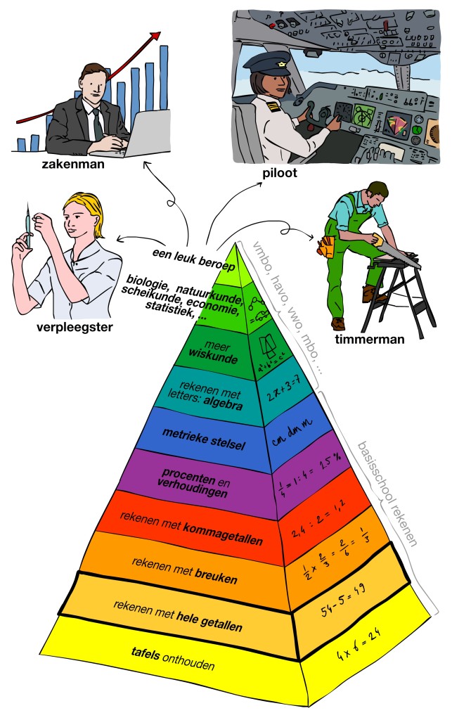 de wiskunde piramide